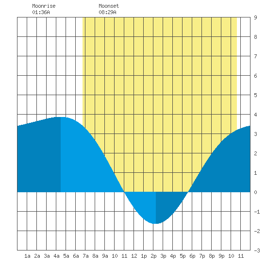 Bugle Point tide chart for Wednesday, May 18, 2022