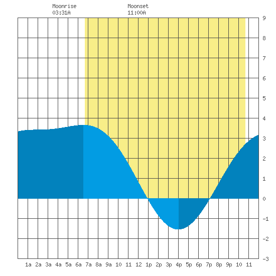 Bugle Point tide chart for Friday, May 20, 2022