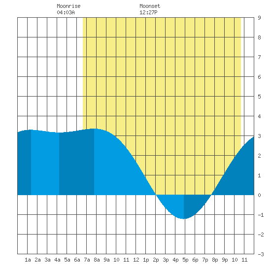 Bugle Point tide chart for Saturday, May 21, 2022