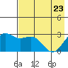 Bugle Point tide chart for Monday, May 23, 2022