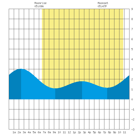 Bugle Point tide chart for Wednesday, May 25, 2022