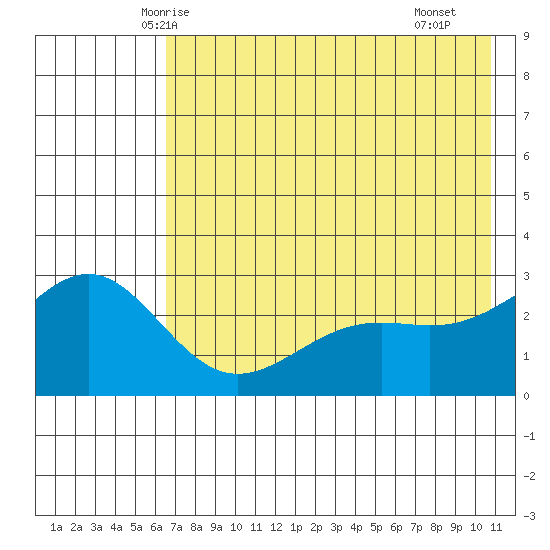 Bugle Point tide chart for Thursday, May 26, 2022