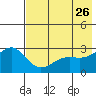 Bugle Point tide chart for Thursday, May 26, 2022