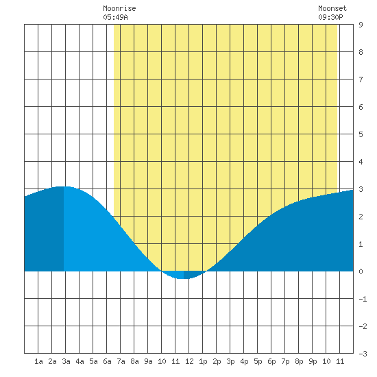 Bugle Point tide chart for Saturday, May 28, 2022