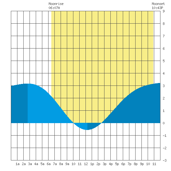 Bugle Point tide chart for Sunday, May 29, 2022