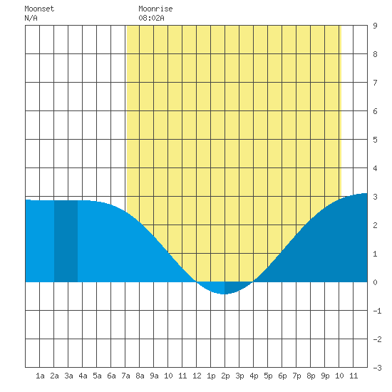 Bugle Point tide chart for Monday, May 2, 2022