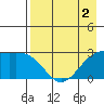 Bugle Point tide chart for Monday, May 2, 2022