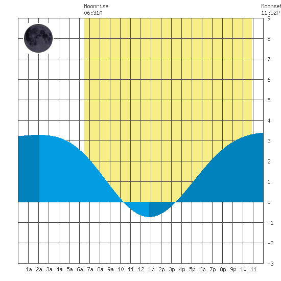 Bugle Point tide chart for Monday, May 30, 2022