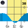 Bugle Point tide chart for Monday, May 30, 2022