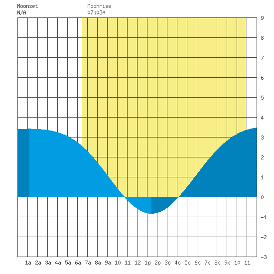 Bugle Point tide chart for Tuesday, May 31, 2022