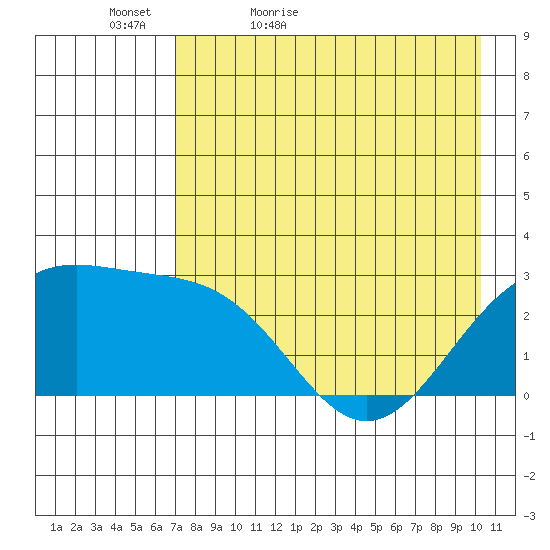 Bugle Point tide chart for Friday, May 6, 2022