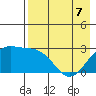 Bugle Point tide chart for Saturday, May 7, 2022