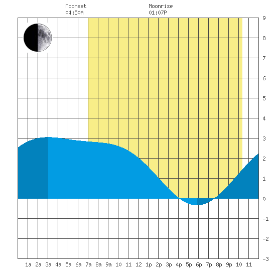Bugle Point tide chart for Sunday, May 8, 2022