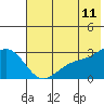 Bugle Point tide chart for Saturday, June 11, 2022
