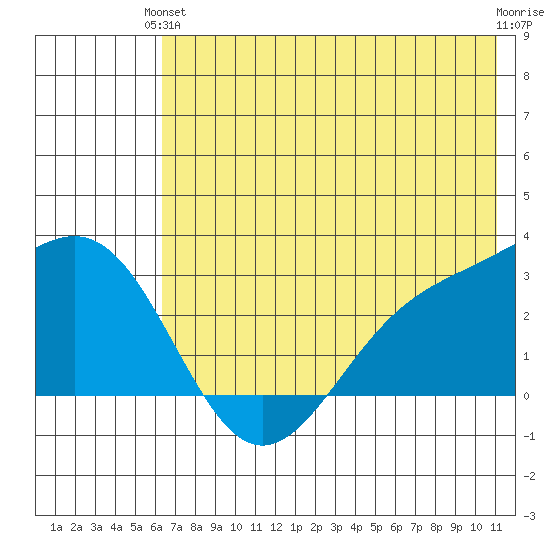 Bugle Point tide chart for Monday, June 13, 2022