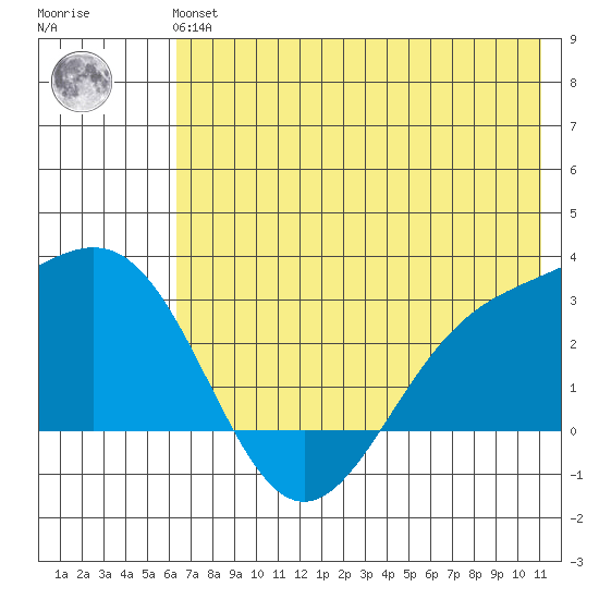 Bugle Point tide chart for Tuesday, June 14, 2022