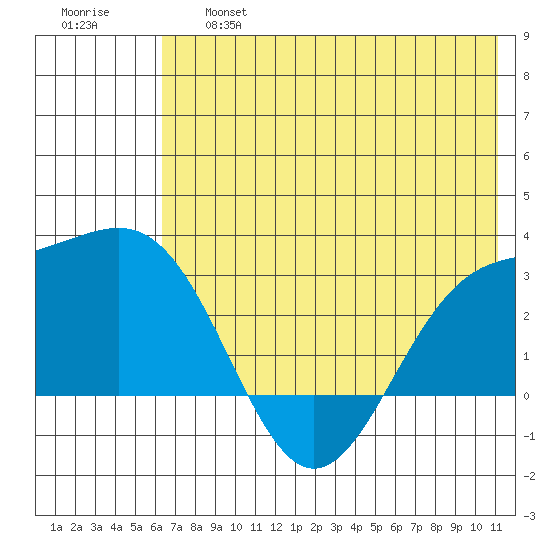 Bugle Point tide chart for Thursday, June 16, 2022