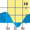 Bugle Point tide chart for Thursday, June 16, 2022