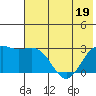 Bugle Point tide chart for Sunday, June 19, 2022