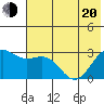 Bugle Point tide chart for Monday, June 20, 2022