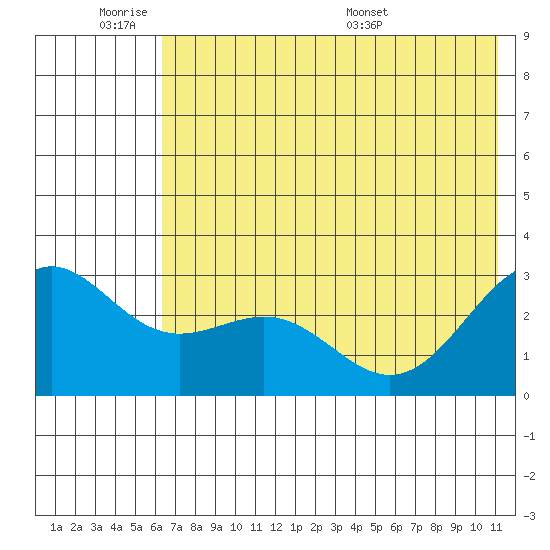 Bugle Point tide chart for Tuesday, June 21, 2022