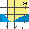 Bugle Point tide chart for Friday, June 24, 2022