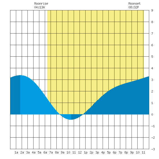 Bugle Point tide chart for Saturday, June 25, 2022