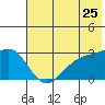 Bugle Point tide chart for Saturday, June 25, 2022