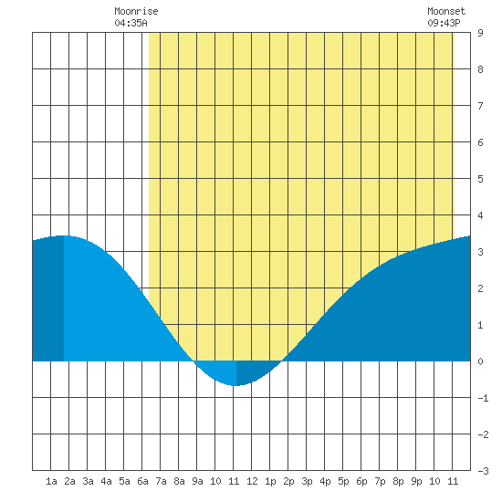 Bugle Point tide chart for Sunday, June 26, 2022