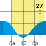 Bugle Point tide chart for Monday, June 27, 2022