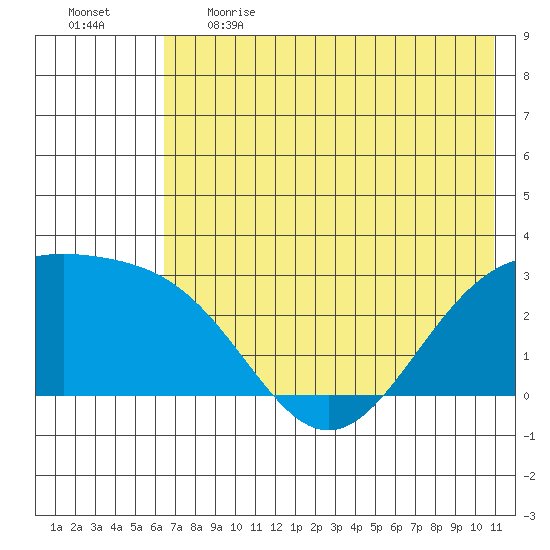 Bugle Point tide chart for Thursday, June 2, 2022