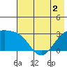 Bugle Point tide chart for Thursday, June 2, 2022