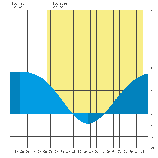 Bugle Point tide chart for Thursday, June 30, 2022
