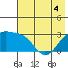 Bugle Point tide chart for Saturday, June 4, 2022