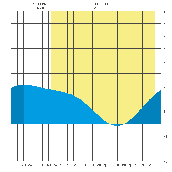 Bugle Point tide chart for Monday, June 6, 2022