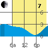 Bugle Point tide chart for Tuesday, June 7, 2022