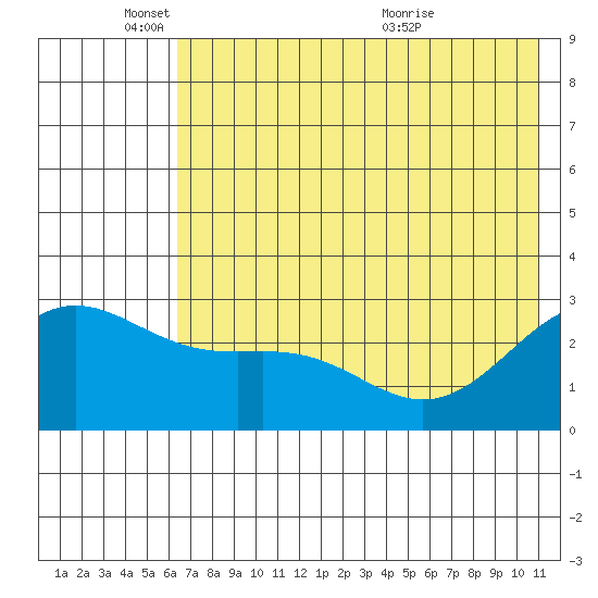 Bugle Point tide chart for Wednesday, June 8, 2022