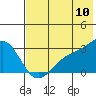Bugle Point tide chart for Sunday, July 10, 2022