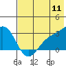 Bugle Point tide chart for Monday, July 11, 2022