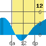 Bugle Point tide chart for Tuesday, July 12, 2022