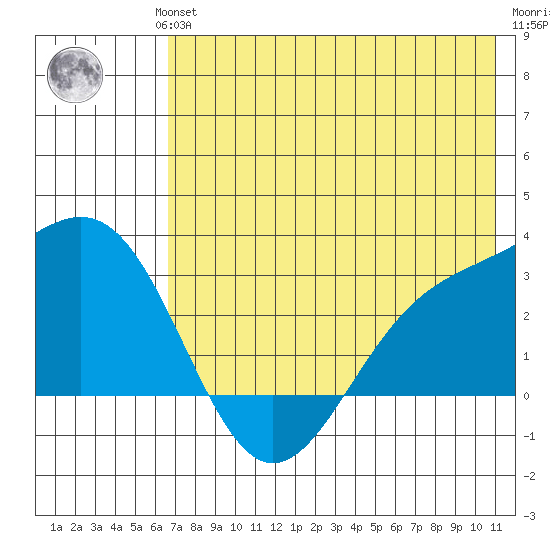 Bugle Point tide chart for Wednesday, July 13, 2022
