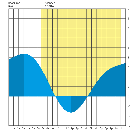 Bugle Point tide chart for Thursday, July 14, 2022