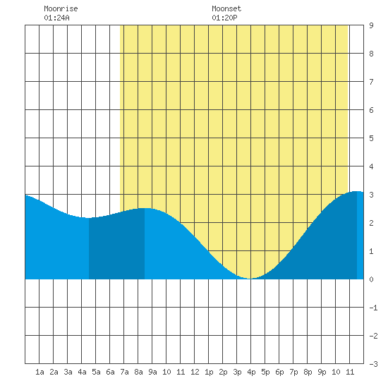 Bugle Point tide chart for Monday, July 18, 2022