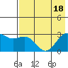Bugle Point tide chart for Monday, July 18, 2022