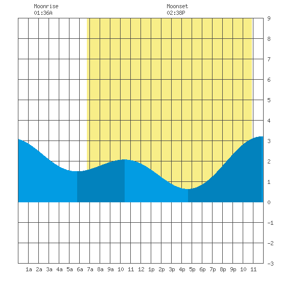 Bugle Point tide chart for Tuesday, July 19, 2022