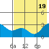 Bugle Point tide chart for Tuesday, July 19, 2022