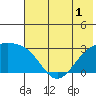 Bugle Point tide chart for Friday, July 1, 2022