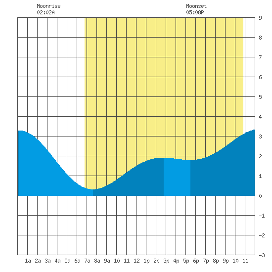 Bugle Point tide chart for Thursday, July 21, 2022