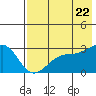 Bugle Point tide chart for Friday, July 22, 2022