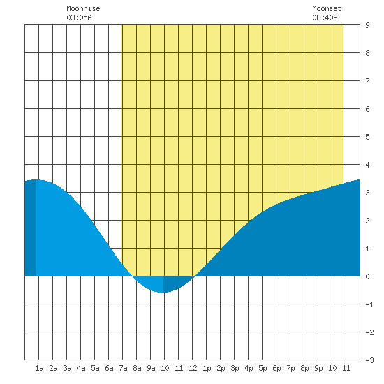 Bugle Point tide chart for Sunday, July 24, 2022